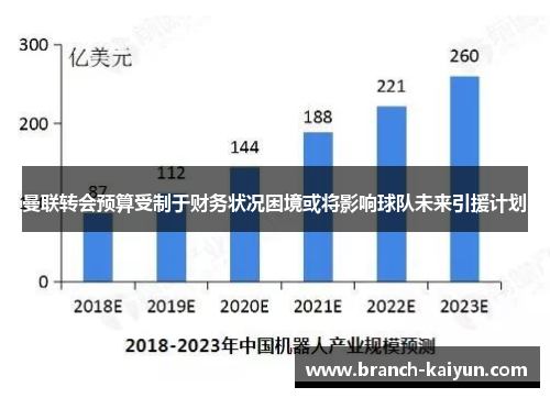 曼联转会预算受制于财务状况困境或将影响球队未来引援计划